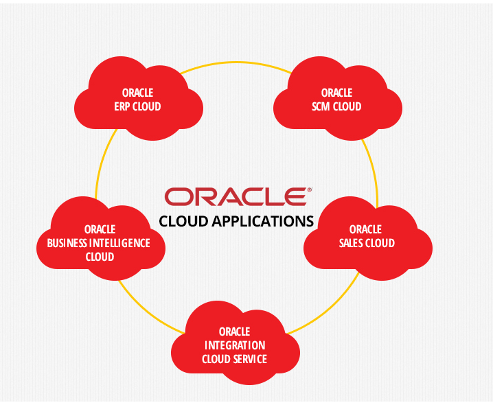 Oracle Cloud Applications