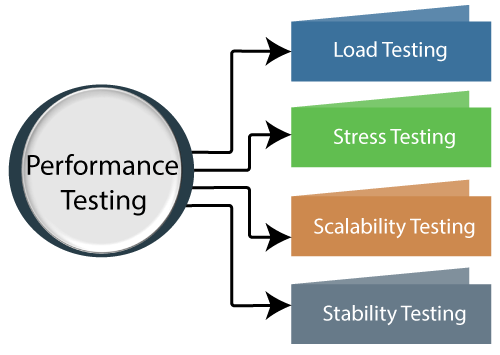 Performance Testing